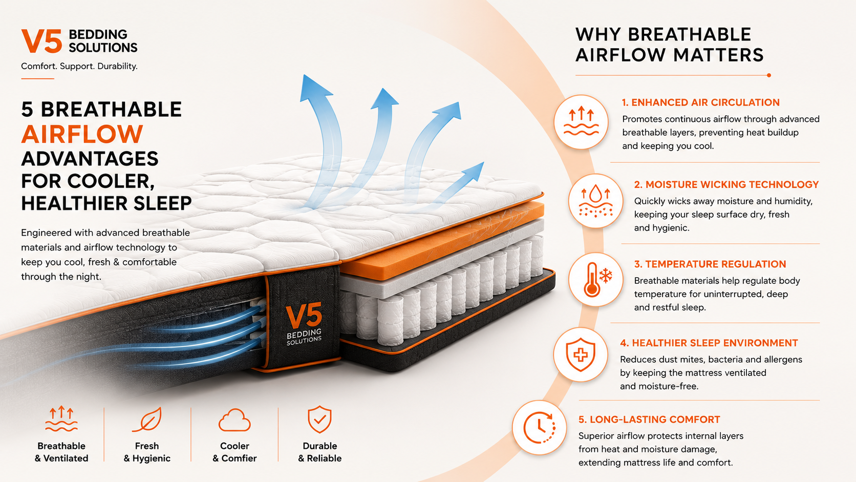 V5 breathable airflow mattress graphic showing ventilated layers, moisture wicking, temperature regulation and a healthier sleep environment